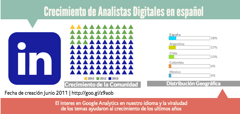 Crecimiento Comunidades google analytics Infografia Comunidades de Google Analytics en Español